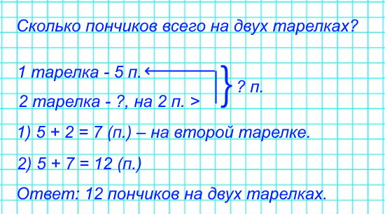 На одной тарелке 5 пончиков, а на другой – на 2 пончика больше. Запиши вопрос к задаче, если её ответ будет таким: 12 пончиков.