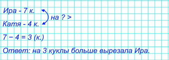 Ира вырезала из бумаги 7 куколок, а Катя — 4. На сколько больше куколок вырезала Ира, чем Катя?