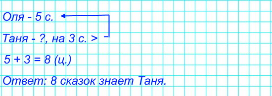 Оля знает 5 сказок, а Таня – на 3 больше. Сколько сказок знает Таня?