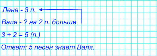Лена знает 3 песни, а Валя – на 2 песни больше. Сколько песен знает Валя?