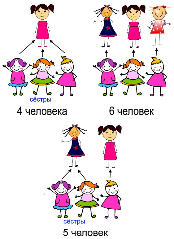Каждая из девочек − Даша, Юля и Оля − со своей мамой идёт в кино. Сколько человек могут идти в кино?