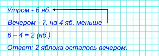 Утром в вазе лежало 6 яблок. К вечеру число их уменьшилось на 4. Сколько яблок осталось в вазе к вечеру?