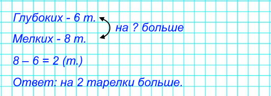 На столе стояло 6 глубоких тарелок и 8 мелких. На сколько больше было мелких тарелок, чем глубоких?