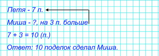 Петя сделал из шишек 7 поделок, а Миша – на 3 больше. Сколько поделок сделал Миша?