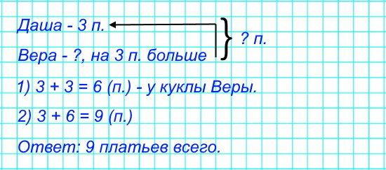 У куклы Даши 3 платья, а у куклы Веры на 3 платья больше. Сколько всего платьев у девочек? Верно ли такое решение задачи: 3 + 3 = 6? Почему?
