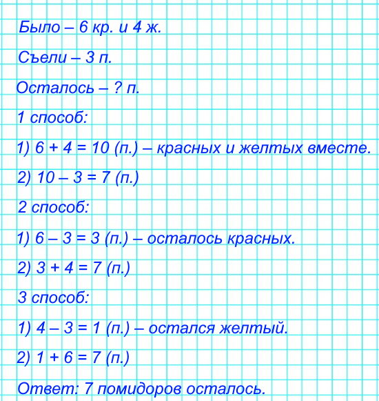 На тарелке было 6 красных и 4 жёлтых помидора. За обедом съели 3 помидора. Сколько помидоров осталось на тарелке? Сколько есть способов решить эту задачу? Запиши все.