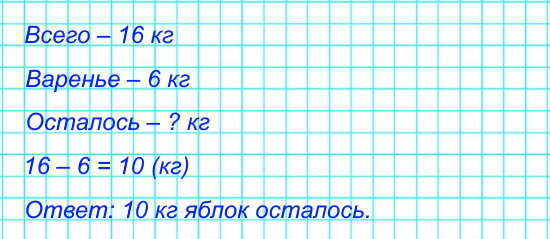 Мама собрала 16 кг яблок. Из 6 кг яблок она сварила варенье. Сколько яблок осталось?