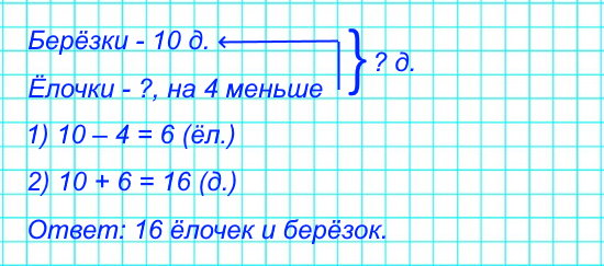 На школьном участке посадили 10 березок, а елочек на 4 меньше. Сколько всего ёлочек и берёзок посадили?
