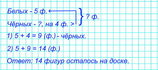 На шахматной доске осталось 5 белых фигур, а черных на 4 больше.