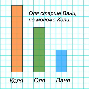 Оля старше Вани, но моложе Коли. Кто из них старше всех? моложе всех?