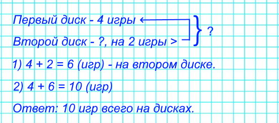 Володе подарили два диска с играми. На одном диске 4 игры, а на другом – на 2 игры больше. Сколько всего игр на этих дисках?