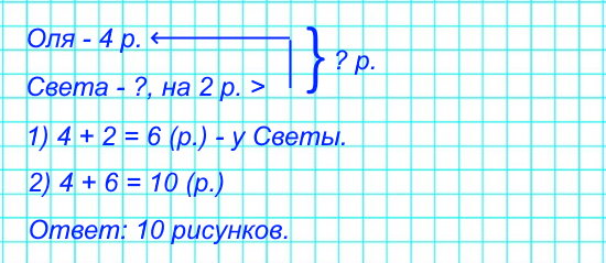 У Оли взяли на выставку 4 рисунка, а у Светы – на 2 рисунка больше. Поставь вопрос так, чтобы задача решалась двумя действиями. Реши ее.