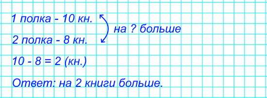 На первой полке было 10 книг, а на второй – 8. На сколько больше книг было на первой полке?