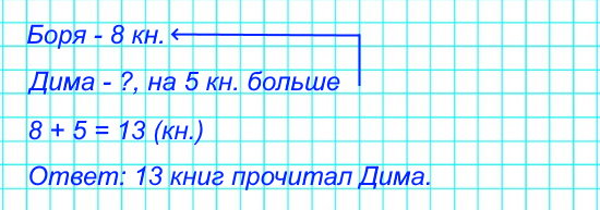За зиму Боря прочитал 8 книг, а Дима – на 5 книг больше. Сколько книг прочитал Дима за эту зиму?